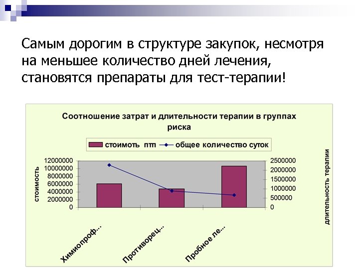 Самым дорогим в структуре закупок, несмотря на меньшее количество дней лечения, становятся препараты для