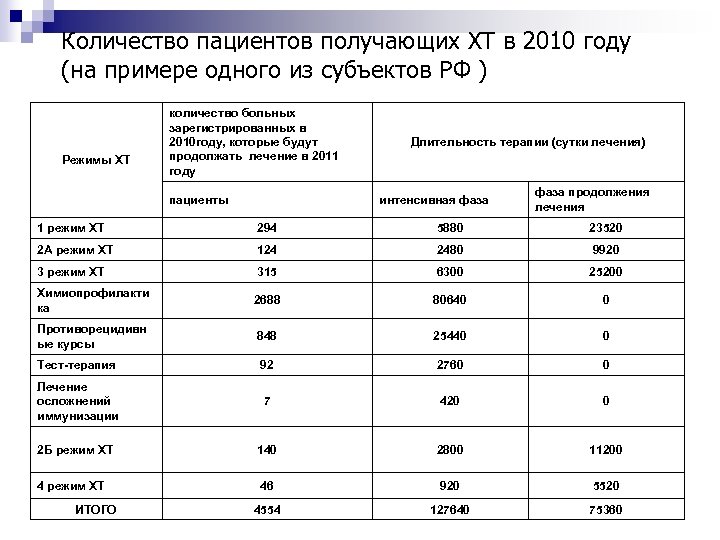Количество пациентов получающих ХТ в 2010 году (на примере одного из субъектов РФ )