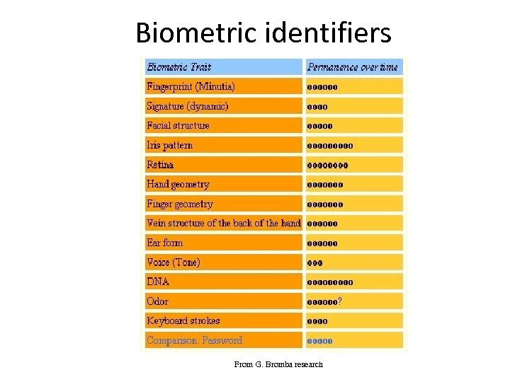Biometric identifiers From G. Bromba research 
