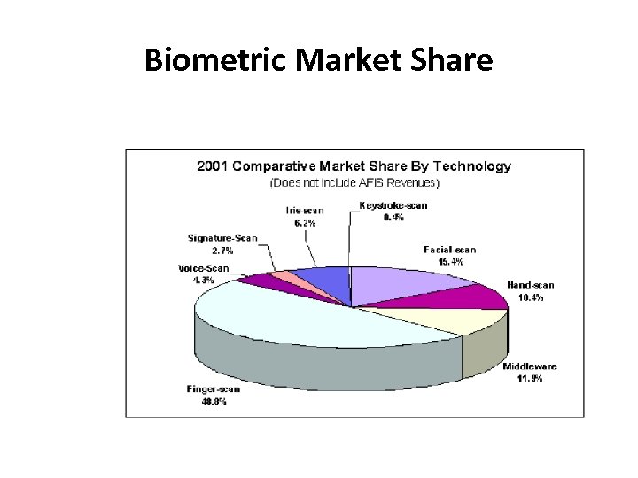 Biometric Market Share 