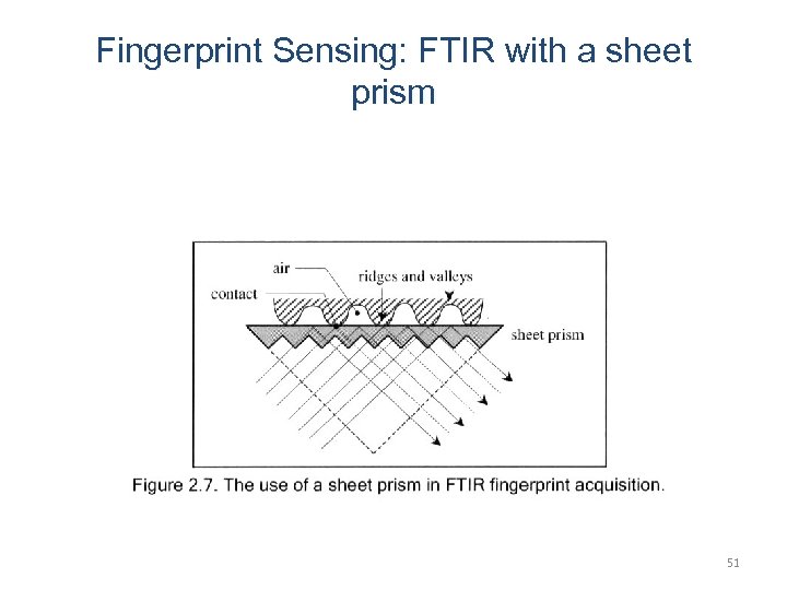 Fingerprint Sensing: FTIR with a sheet prism 51 