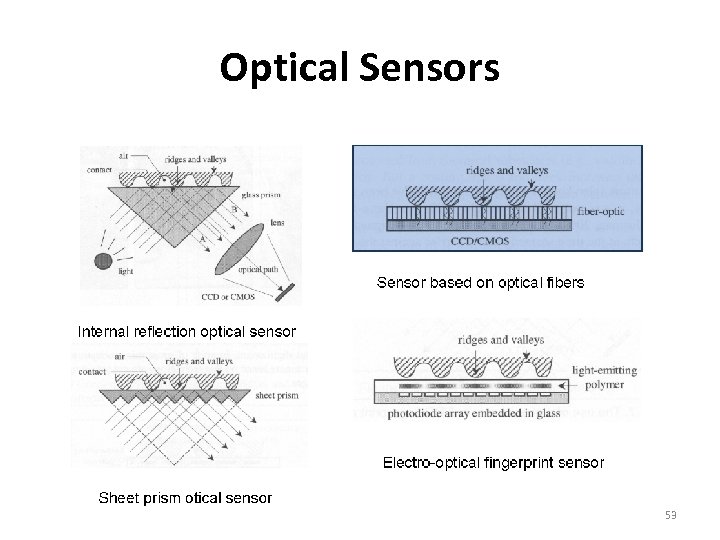 Optical Sensors 53 