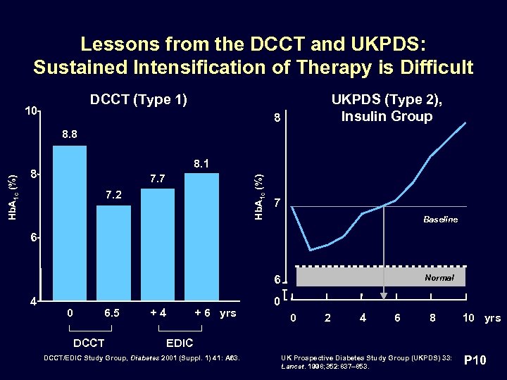 Lessons from the DCCT and UKPDS: Sustained Intensification of Therapy is Difficult DCCT (Type