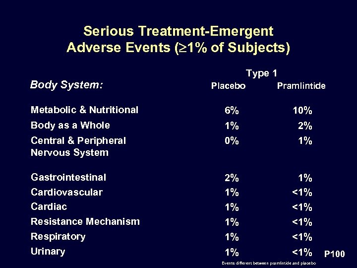 Serious Treatment-Emergent Adverse Events ( 1% of Subjects) Type 1 Body System: Placebo Pramlintide