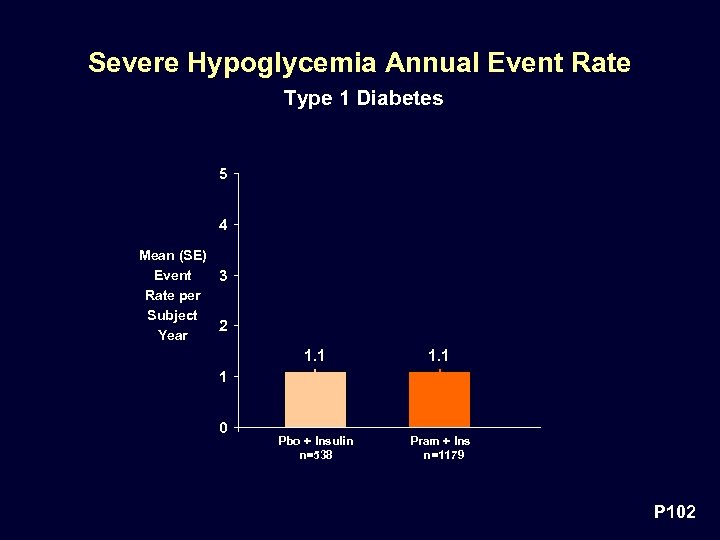 Severe Hypoglycemia Annual Event Rate Type 1 Diabetes 5 4 Mean (SE) Event 3