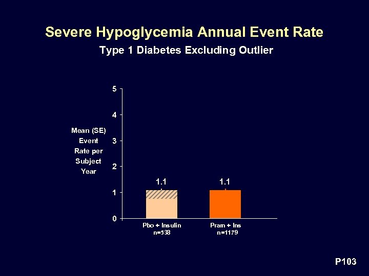 Severe Hypoglycemia Annual Event Rate Type 1 Diabetes Excluding Outlier 5 4 Mean (SE)