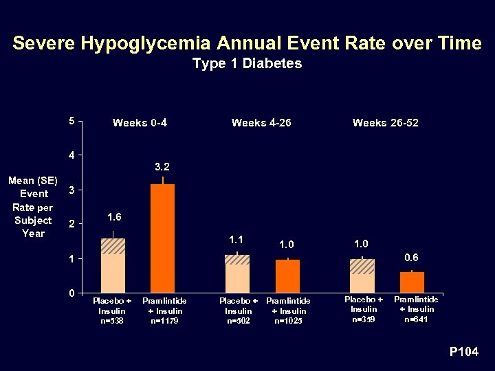 Severe Hypoglycemia Annual Event Rate over Time Type 1 Diabetes 5 Weeks 0 -4