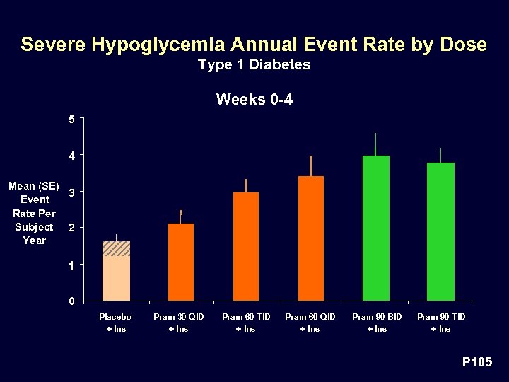 Severe Hypoglycemia Annual Event Rate by Dose Type 1 Diabetes Weeks 0 -4 5
