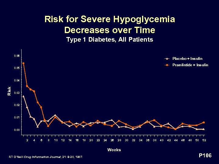 Risk for Severe Hypoglycemia Decreases over Time Type 1 Diabetes, All Patients 0. 06
