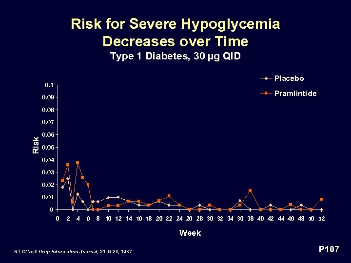 Risk for Severe Hypoglycemia Decreases over Time Type 1 Diabetes, 30 µg QID Placebo
