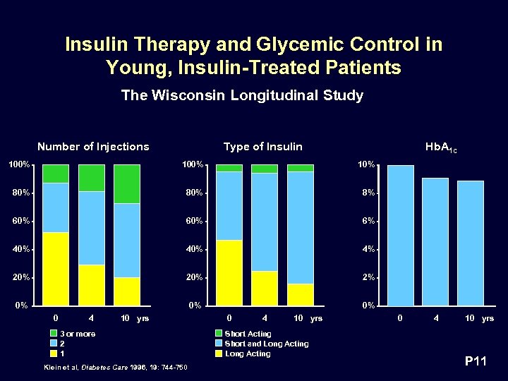 Insulin Therapy and Glycemic Control in Young, Insulin-Treated Patients The Wisconsin Longitudinal Study Number