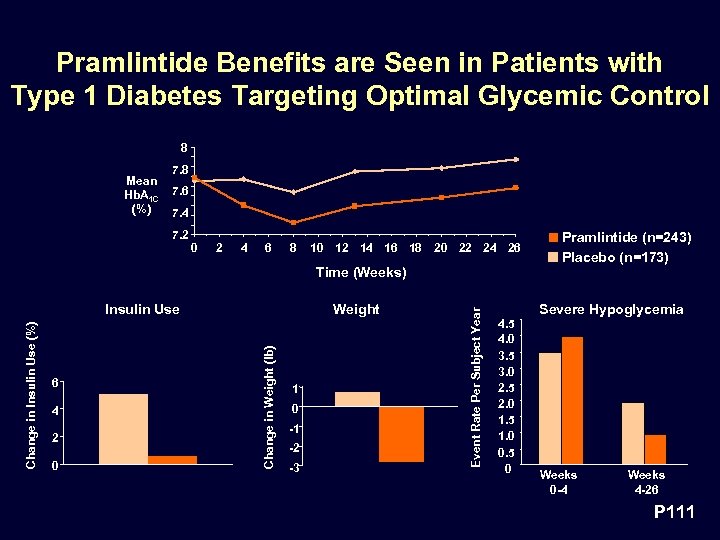 Pramlintide Benefits are Seen in Patients with Type 1 Diabetes Targeting Optimal Glycemic Control