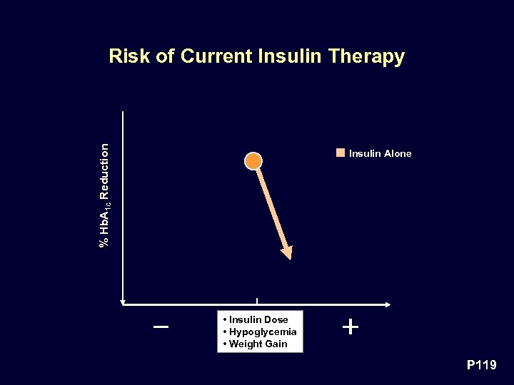 % Hb. A 1 c Reduction Risk of Current Insulin Therapy Insulin Alone •