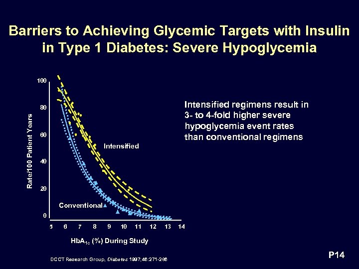 Barriers to Achieving Glycemic Targets with Insulin in Type 1 Diabetes: Severe Hypoglycemia 100