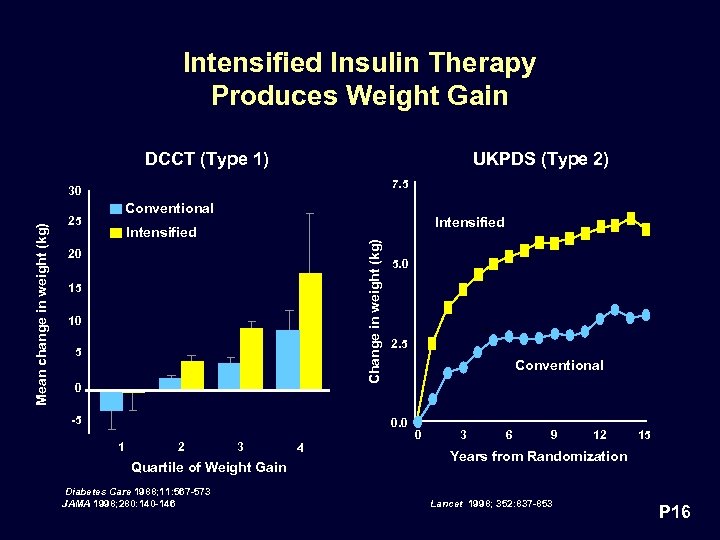 Intensified Insulin Therapy Produces Weight Gain DCCT (Type 1) UKPDS (Type 2) 7. 5
