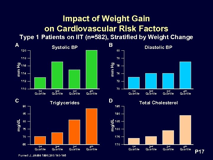 Impact of Weight Gain on Cardiovascular Risk Factors Type 1 Patients on IIT (n=582),