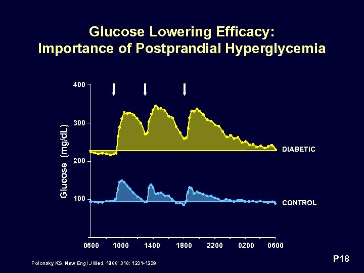 Glucose Lowering Efficacy: Importance of Postprandial Hyperglycemia Glucose (mg/d. L) 400 300 DIABETIC 200
