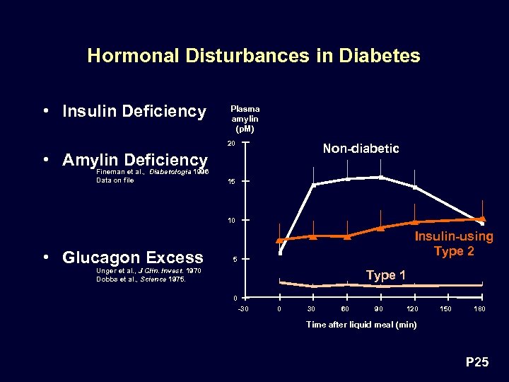 Hormonal Disturbances in Diabetes • Insulin Deficiency Plasma amylin (p. M) 20 Non-diabetic •