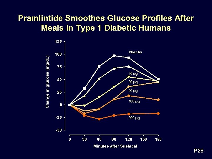 Pramlintide Smoothes Glucose Profiles After Meals in Type 1 Diabetic Humans Change in glucose