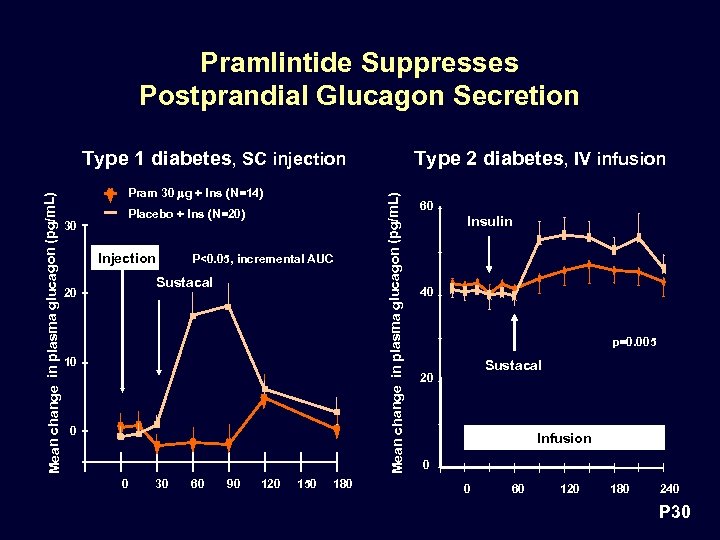Pramlintide Suppresses Postprandial Glucagon Secretion Pram 30 mg + Ins (N=14) 30 Placebo +