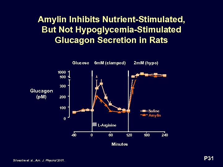 Amylin Inhibits Nutrient-Stimulated, But Not Hypoglycemia-Stimulated Glucagon Secretion in Rats Glucose 6 m. M
