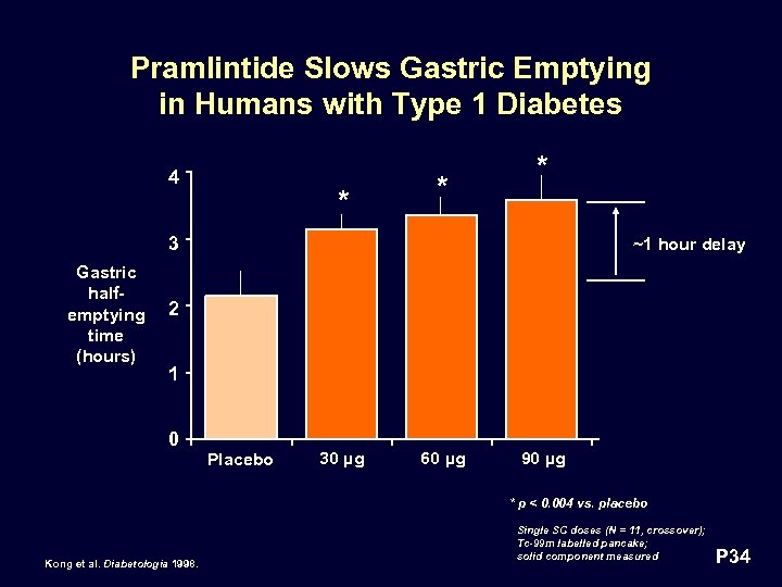 Pramlintide Slows Gastric Emptying in Humans with Type 1 Diabetes 4 * * *