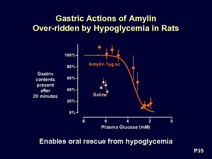 Gastric Actions of Amylin Over-ridden by Hypoglycemia in Rats 100% Amylin 1µg sc 80%