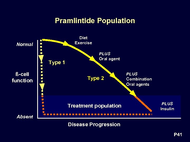 Pramlintide Population Diet Exercise Normal Type 1 ß-cell function PLUS Oral agent Type 2