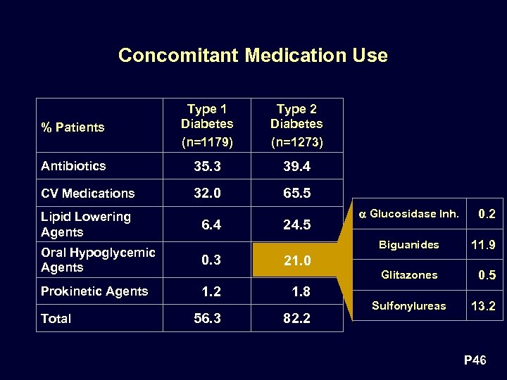 Concomitant Medication Use % Patients Type 1 Diabetes (n=1179) Type 2 Diabetes (n=1273) Antibiotics