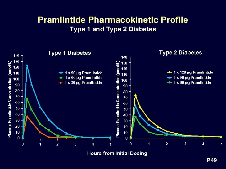 Pramlintide Pharmacokinetic Profile Type 1 and Type 2 Diabetes Type 1 Diabetes 130 120