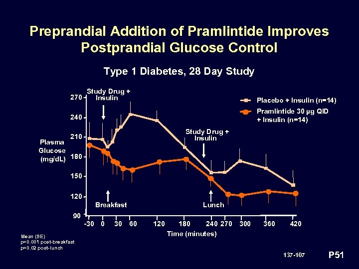 Preprandial Addition of Pramlintide Improves Postprandial Glucose Control Type 1 Diabetes, 28 Day Study