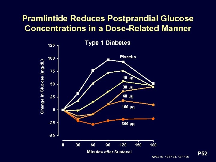 Pramlintide Reduces Postprandial Glucose Concentrations in a Dose-Related Manner Type 1 Diabetes Change in