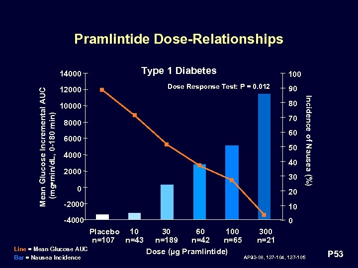 Pramlintide Dose-Relationships Type 1 Diabetes 100 Dose Response Test: P = 0. 012 12000
