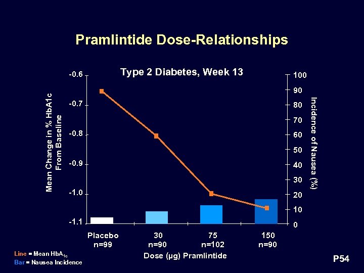 Pramlintide Dose-Relationships Type 2 Diabetes, Week 13 100 90 -0. 7 80 70 -0.
