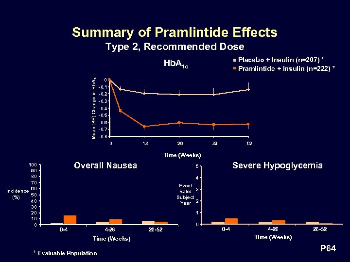 Summary of Pramlintide Effects Type 2, Recommended Dose Placebo + Insulin (n=207) * Pramlintide