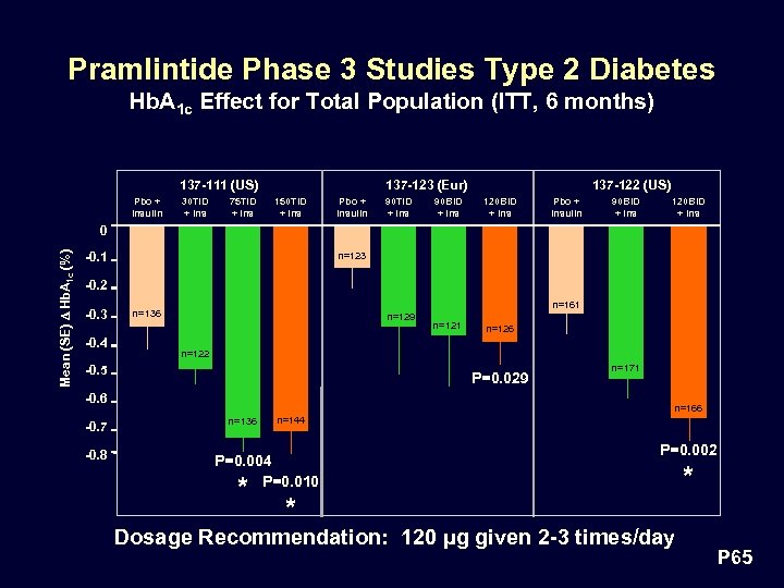 Pramlintide Phase 3 Studies Type 2 Diabetes Hb. A 1 c Effect for Total