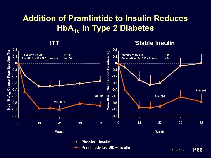Addition of Pramlintide to Insulin Reduces Hb. A 1 c in Type 2 Diabetes