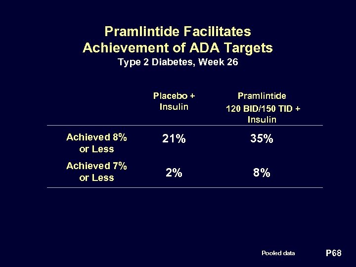 Pramlintide Facilitates Achievement of ADA Targets Type 2 Diabetes, Week 26 Placebo + Insulin