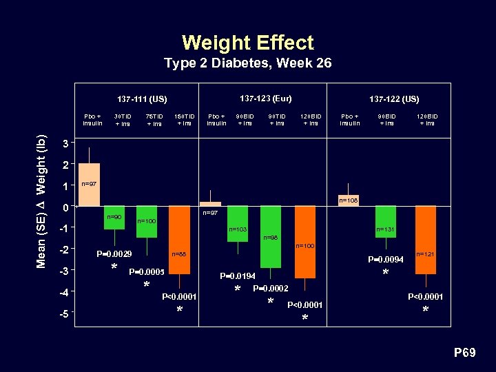 Weight Effect Type 2 Diabetes, Week 26 137 -123 (Eur) 137 -111 (US) Mean
