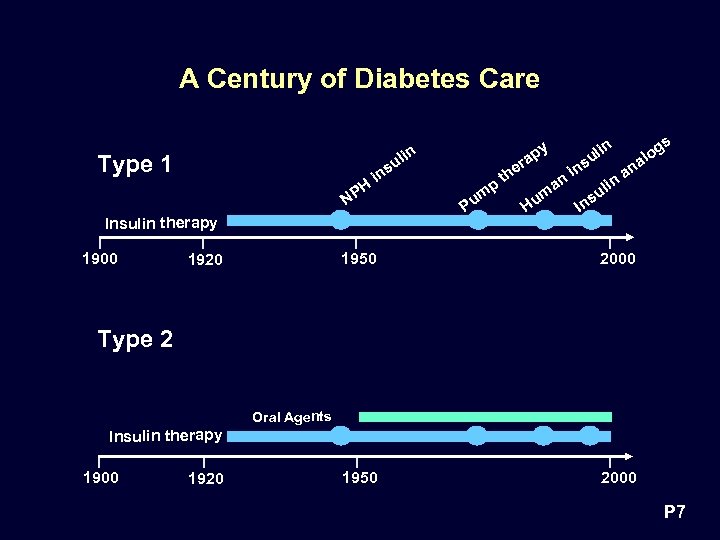A Century of Diabetes Care Type 1 H NP in Insulin therapy 1900 su