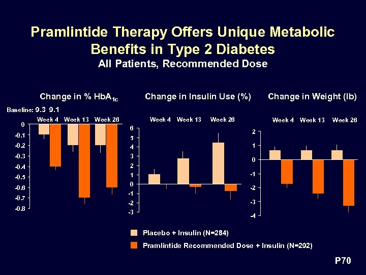 Pramlintide Therapy Offers Unique Metabolic Benefits in Type 2 Diabetes All Patients, Recommended Dose