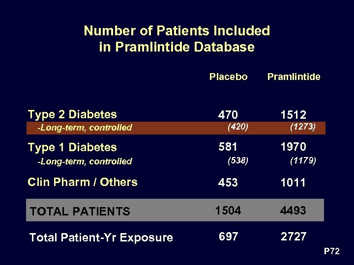 Number of Patients Included in Pramlintide Database Placebo Type 2 Diabetes -Long-term, controlled Type