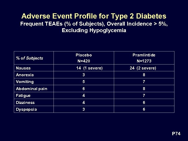Adverse Event Profile for Type 2 Diabetes Frequent TEAEs (% of Subjects), Overall Incidence