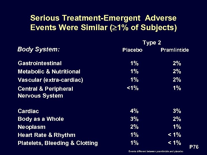 Serious Treatment-Emergent Adverse Events Were Similar ( 1% of Subjects) Type 2 Body System: