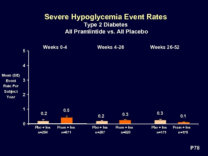 Severe Hypoglycemia Event Rates Type 2 Diabetes All Pramlintide vs. All Placebo 5 Weeks