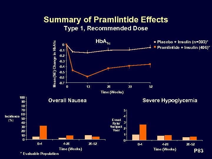 Summary of Pramlintide Effects Mean (SE) Change in Hb. A 1 c Type 1,