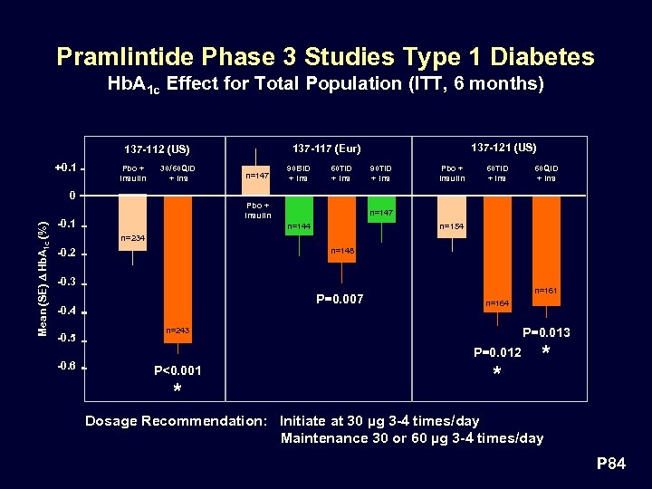 Pramlintide Phase 3 Studies Type 1 Diabetes Hb. A 1 c Effect for Total