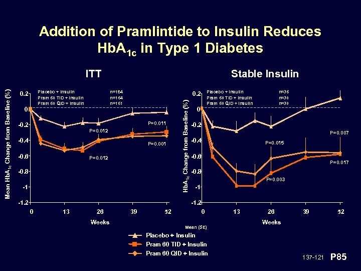 Addition of Pramlintide to Insulin Reduces Hb. A 1 c in Type 1 Diabetes