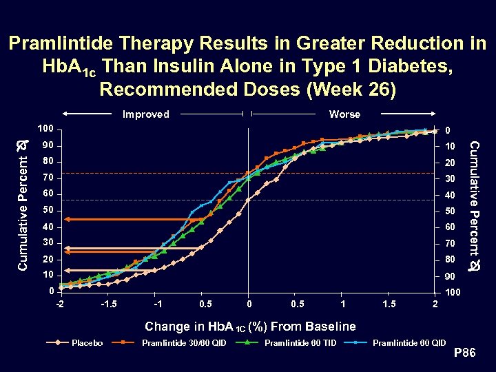 Pramlintide Therapy Results in Greater Reduction in Hb. A 1 c Than Insulin Alone