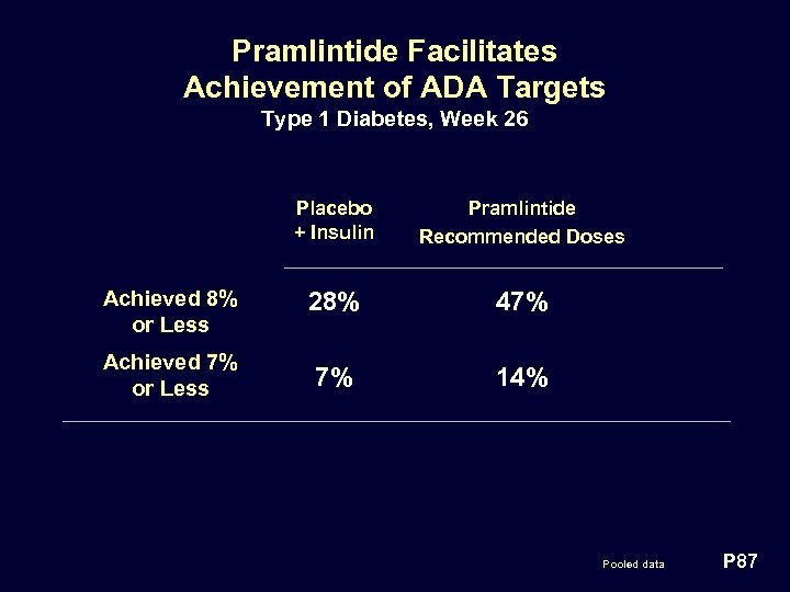 Pramlintide Facilitates Achievement of ADA Targets Type 1 Diabetes, Week 26 Placebo + Insulin